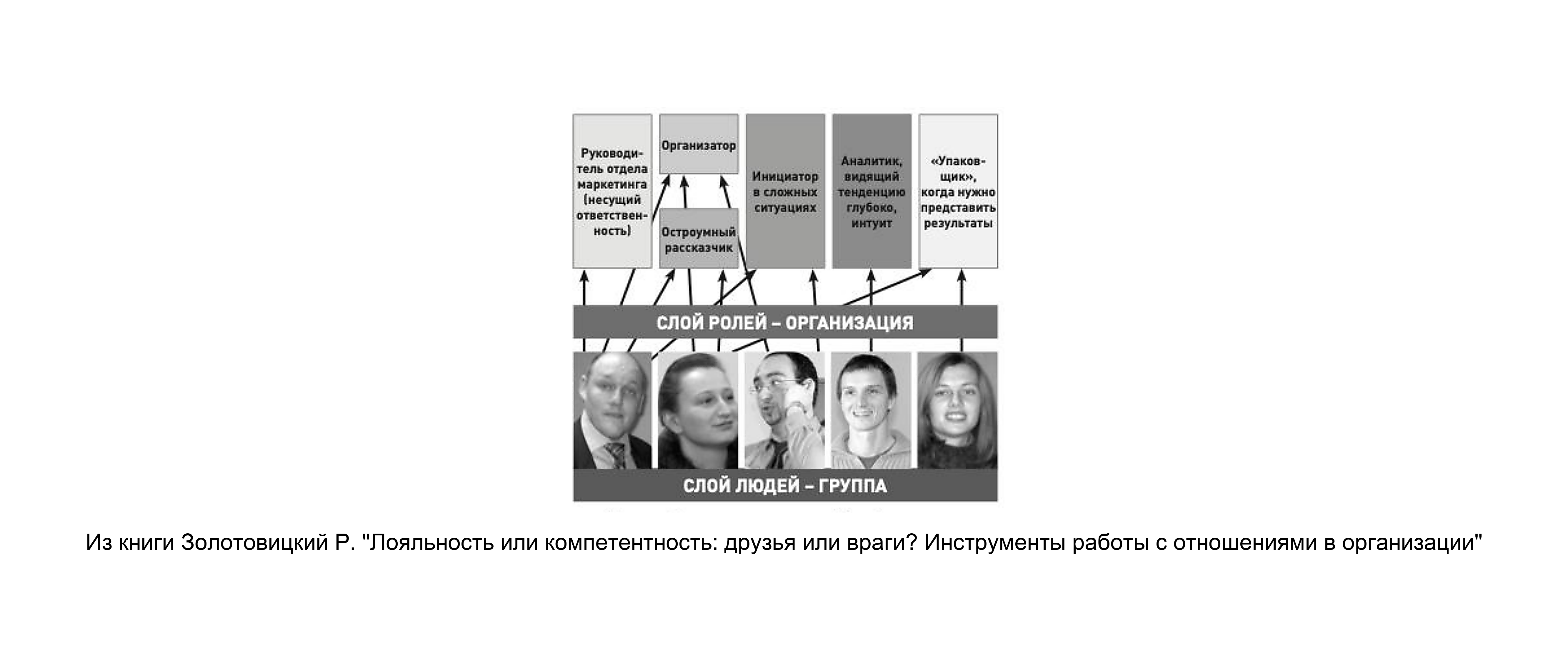 Роли в группе и в организации